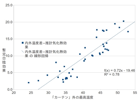 「カーテン」外と暫定日陰効果の関係.jpg