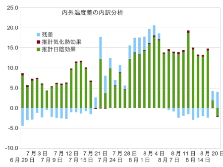 内外温度差の内訳分析.jpg