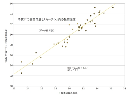千葉市の最高気温と「カーテン」内の最高温度.jpg
