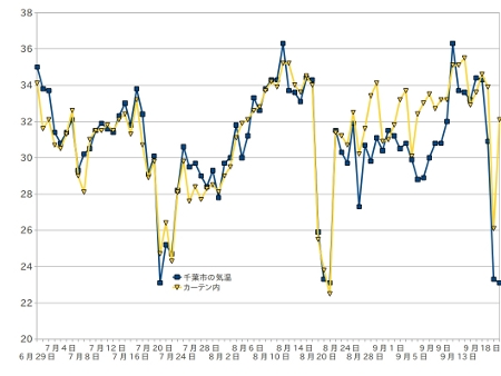 千葉市の最高気温とカーテン内の最高温度の差.jpg